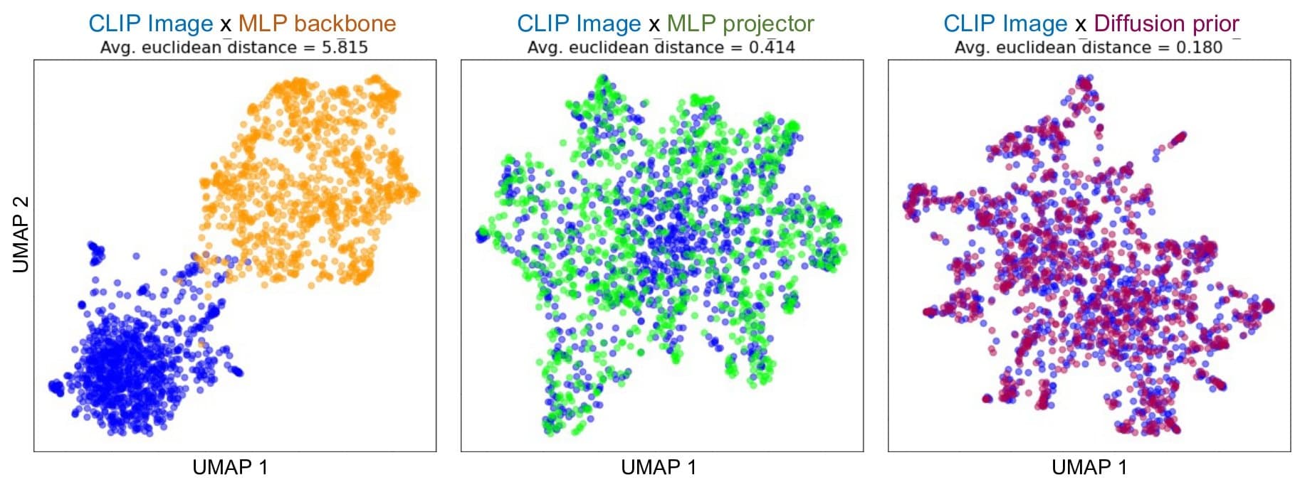 UMAP plots depict CLIP image latents (blue), MindEye MLP backbone latents (orange), MindEye MLP projector latents (green), and MindEye diffusion prior latents (red).